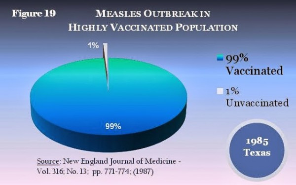 Measles outbreak in vaccinated population 1985